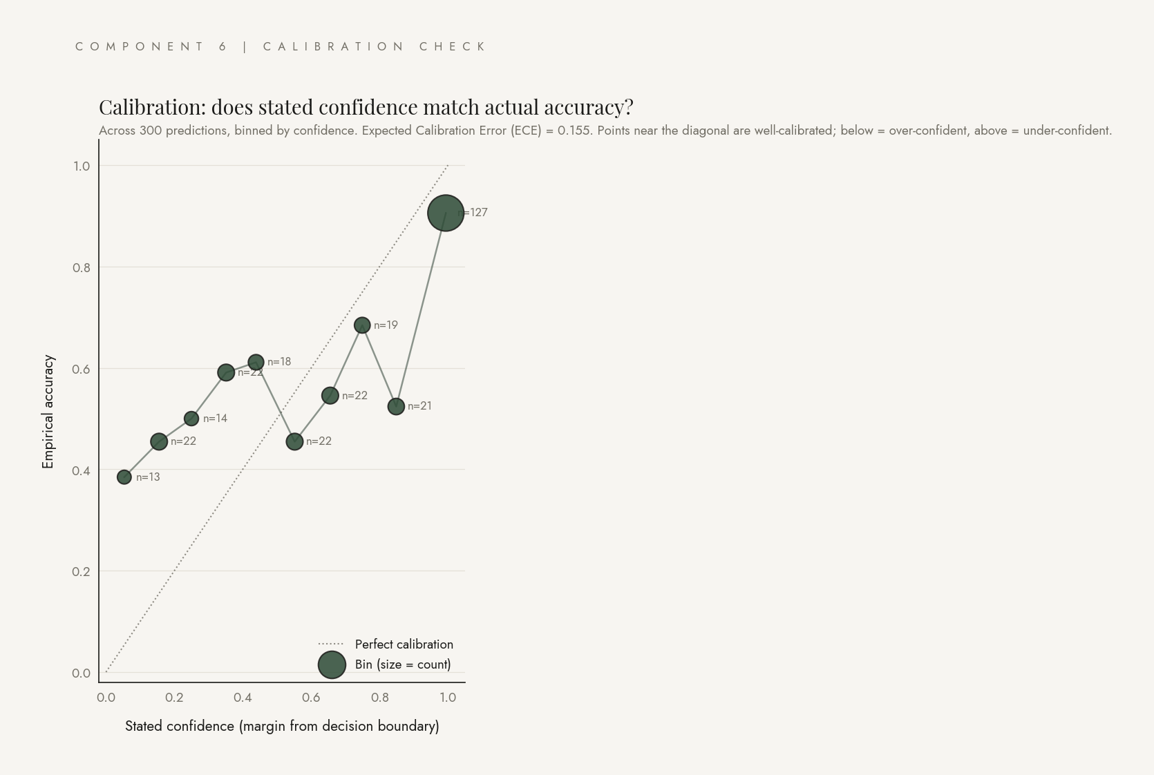 Reliability diagram of stated confidence vs empirical accuracy across confidence bins.