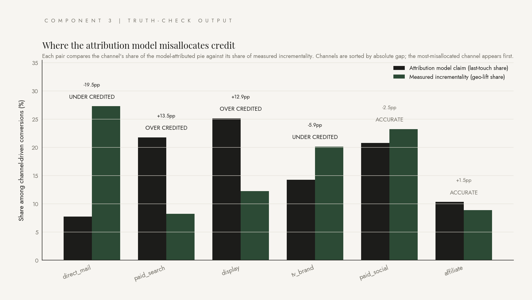 Comparison chart: model claim vs measured incrementality per channel.