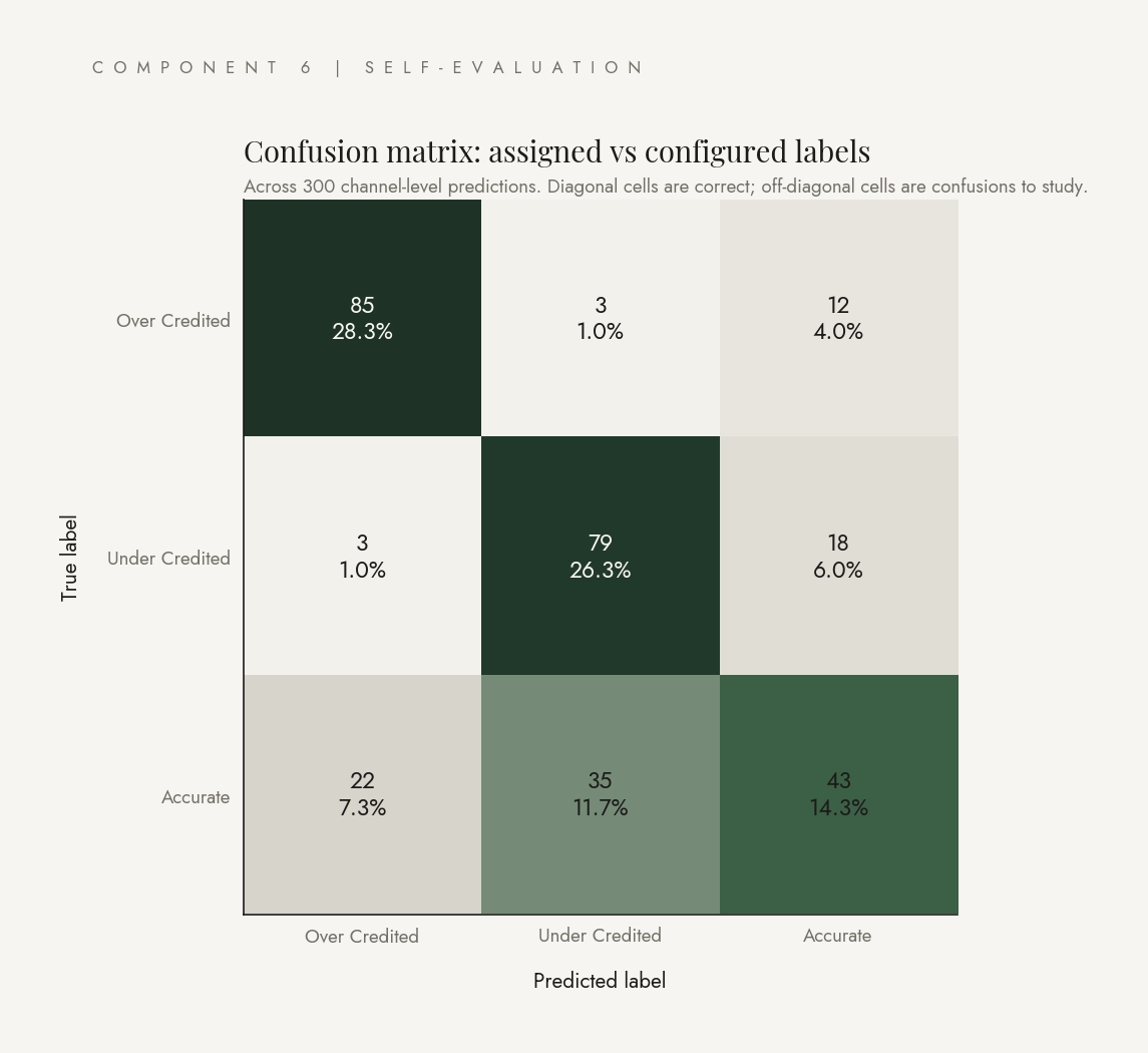 Confusion matrix showing predicted vs configured labels.
