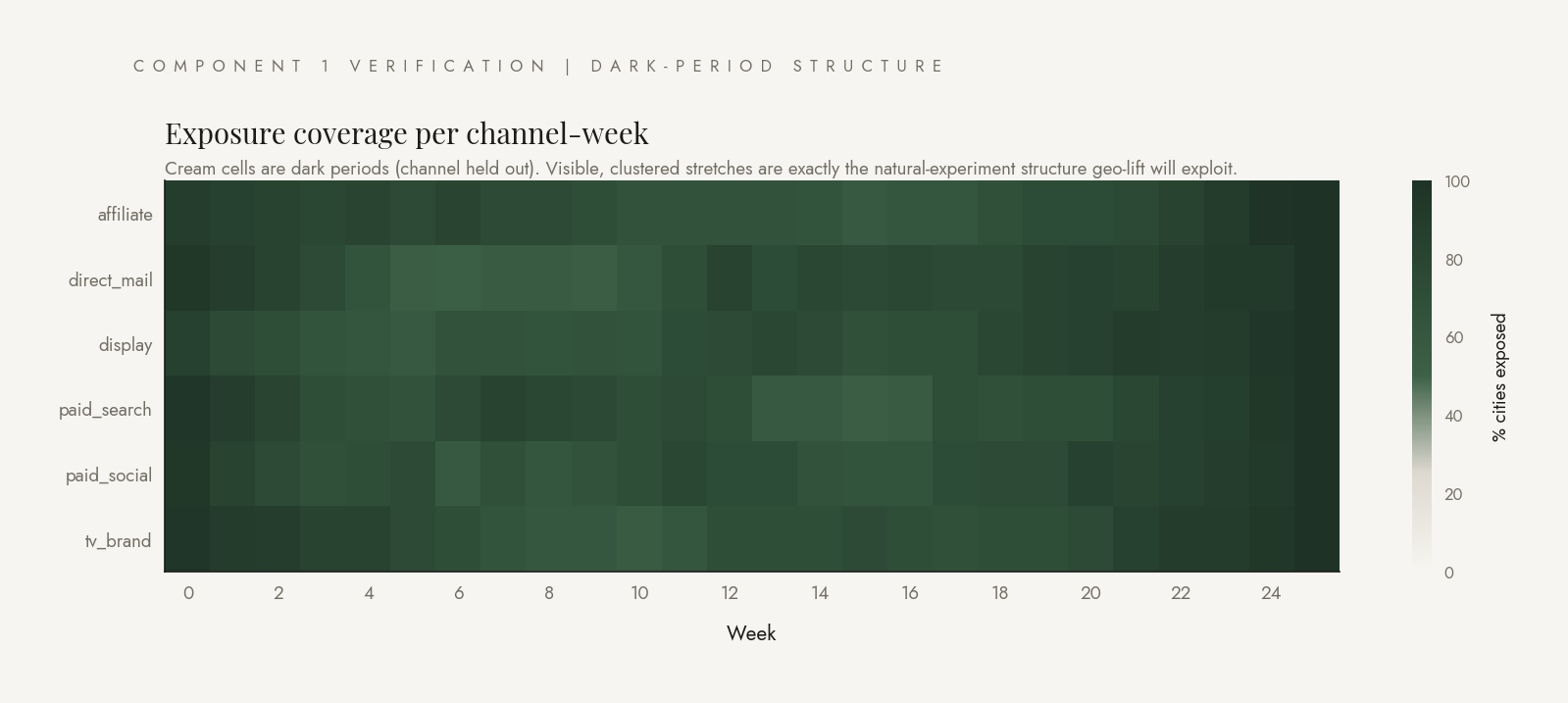 Heatmap of channel exposure coverage per week. Cream cells are dark periods.