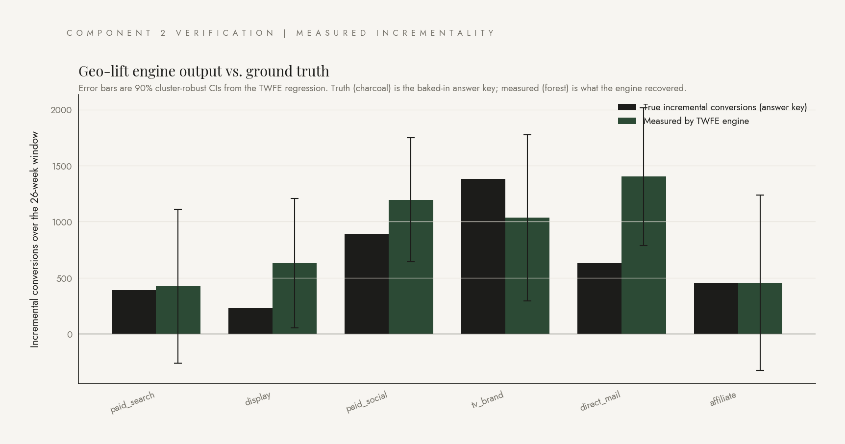 Bar chart with error bars showing measured incrementality per channel against ground truth.