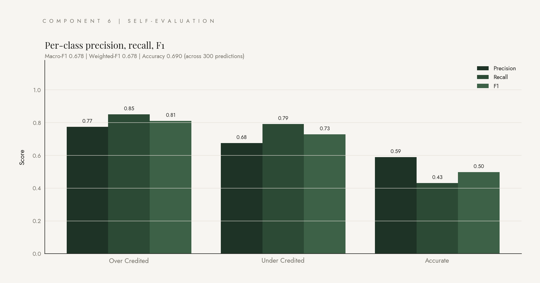 Bar chart of precision, recall, F1 per class.