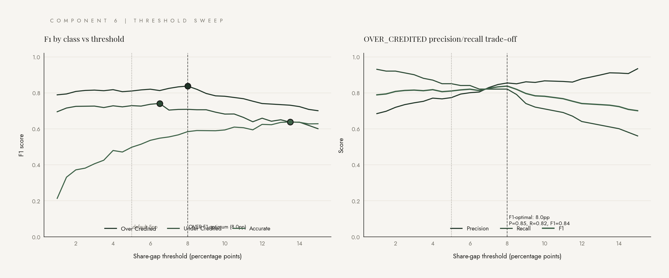 Two-panel chart: F1 by class vs threshold, and OVER class precision/recall trade-off.