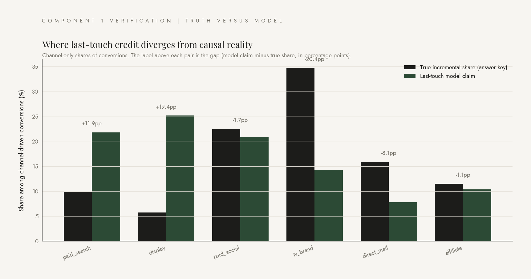 Bar chart comparing true incremental share (answer key) to last-touch model claim per channel.