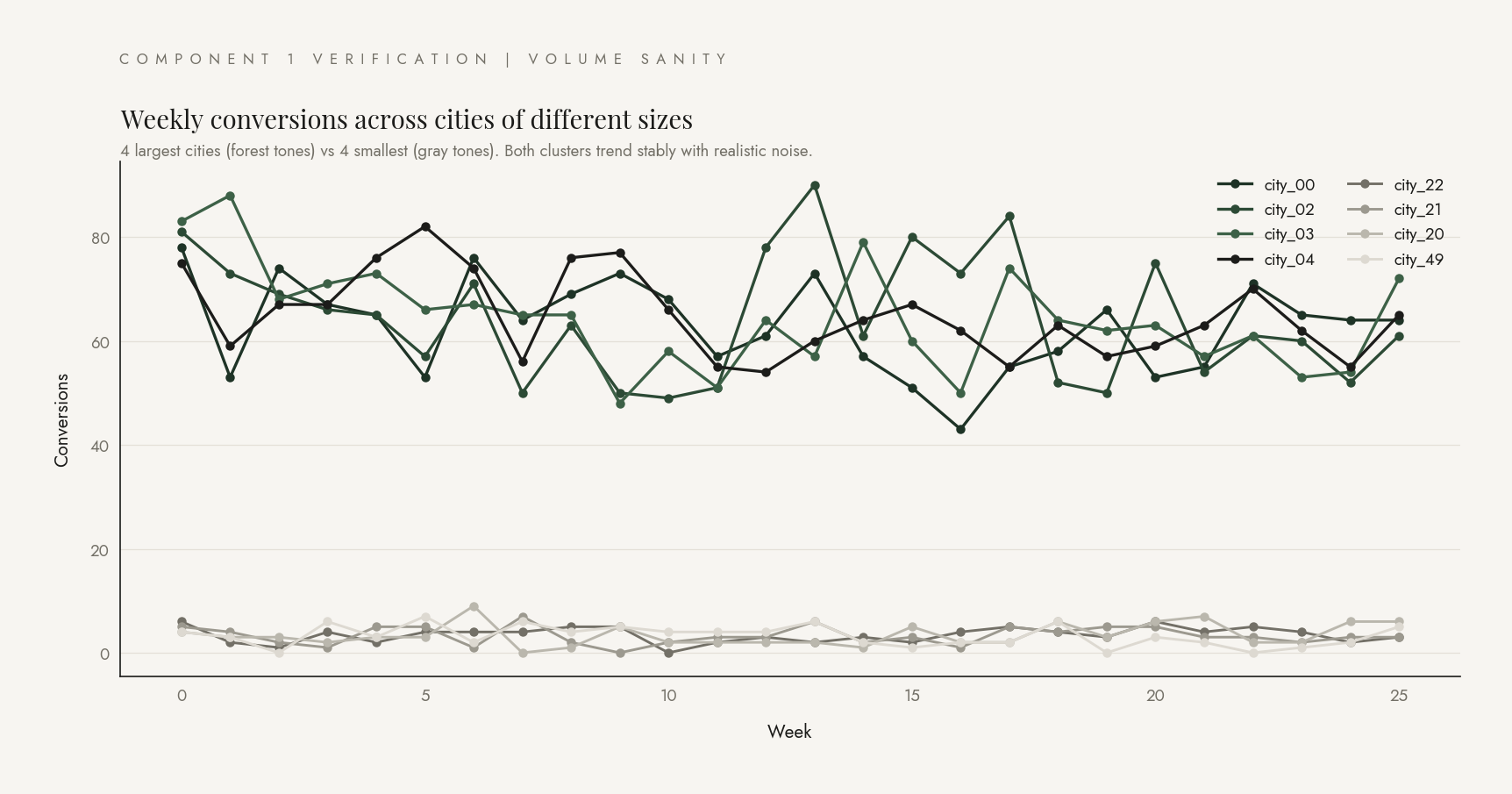 Line chart of weekly conversions across eight cities.